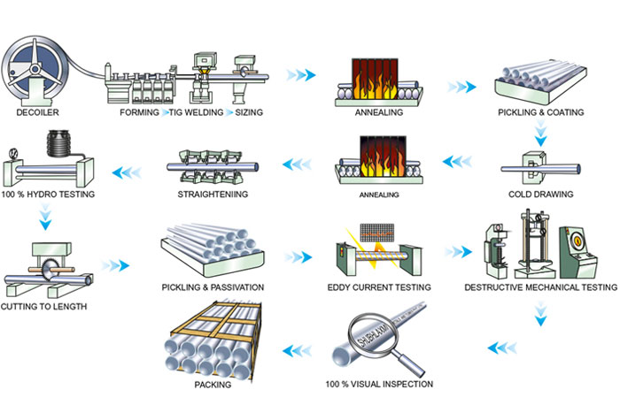 Manufacturing process of Welded Stainless Steel Pipe